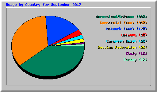 Usage by Country for September 2017