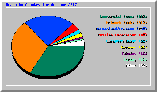 Usage by Country for October 2017