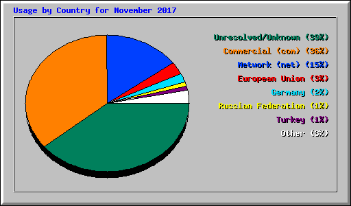 Usage by Country for November 2017