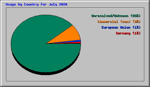 Usage by Country for July 2020