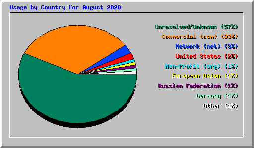 Usage by Country for August 2020