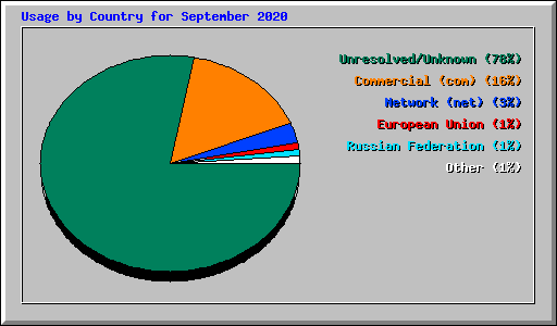 Usage by Country for September 2020