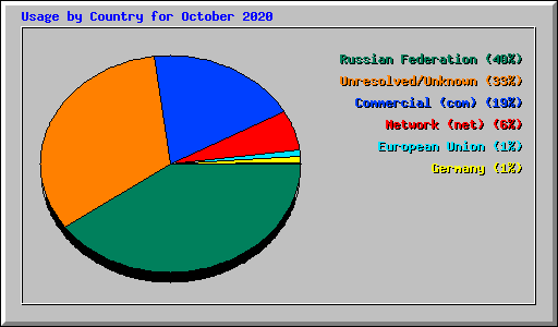 Usage by Country for October 2020