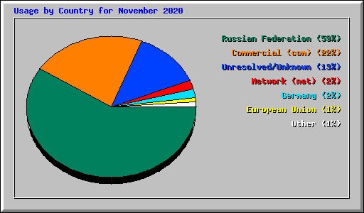Usage by Country for November 2020