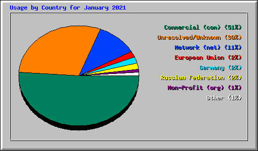 Usage by Country for January 2021