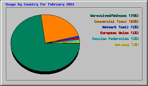 Usage by Country for February 2021
