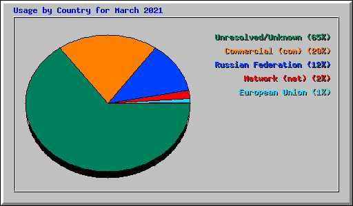 Usage by Country for March 2021