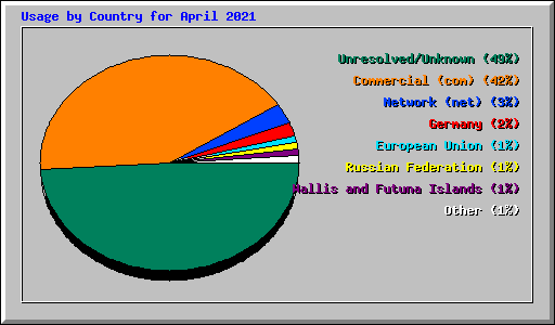 Usage by Country for April 2021