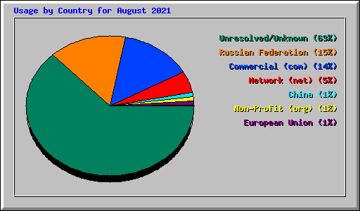 Usage by Country for August 2021