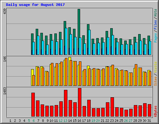 Daily usage for August 2017
