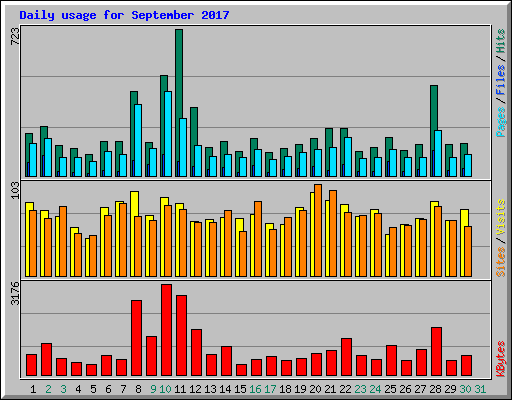 Daily usage for September 2017