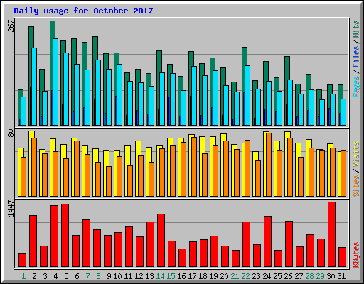 Daily usage for October 2017