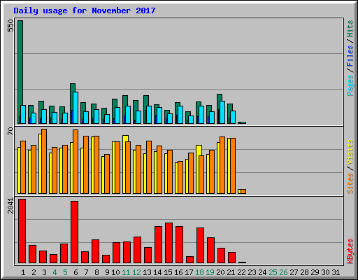 Daily usage for November 2017