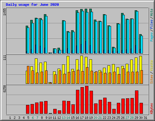 Daily usage for June 2020