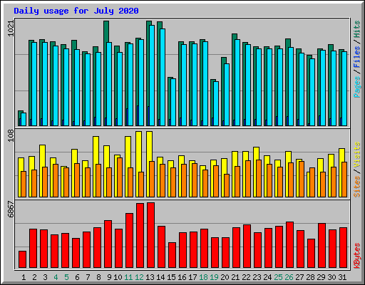 Daily usage for July 2020