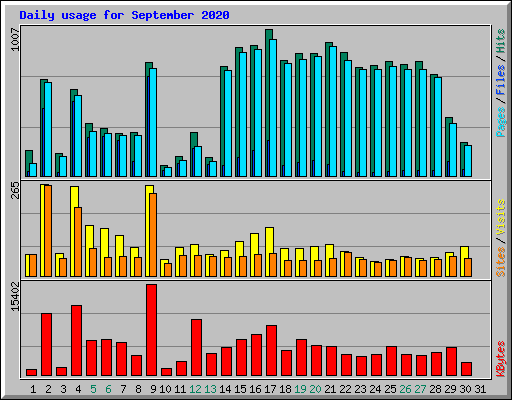 Daily usage for September 2020