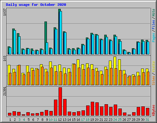 Daily usage for October 2020