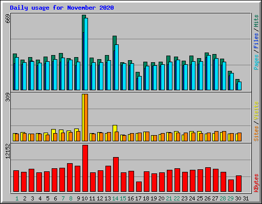 Daily usage for November 2020