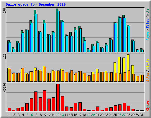 Daily usage for December 2020
