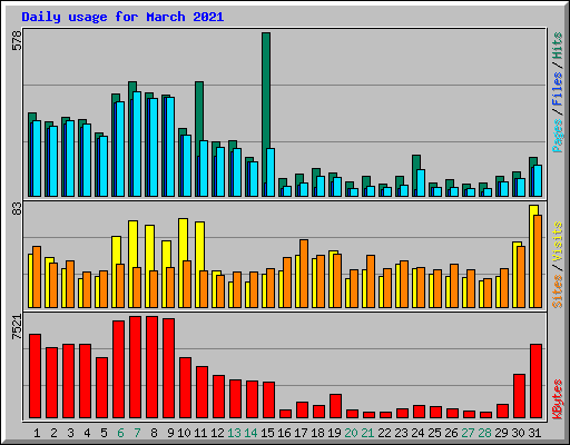 Daily usage for March 2021