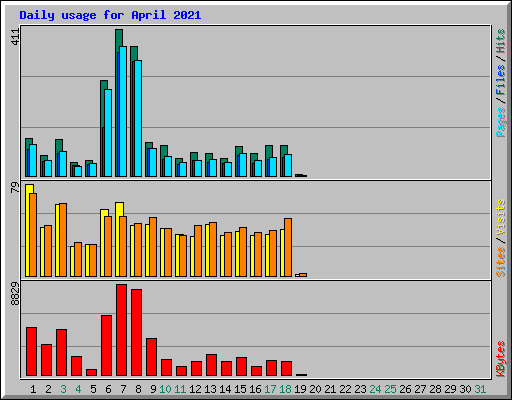 Daily usage for April 2021