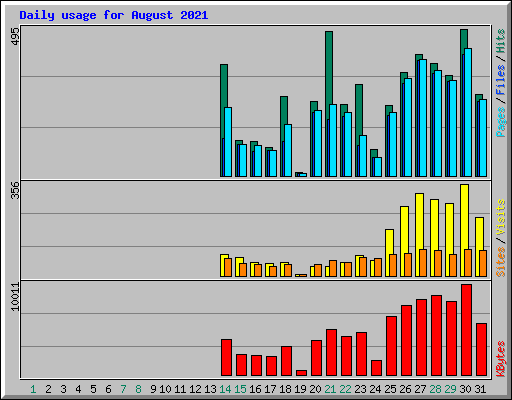 Daily usage for August 2021