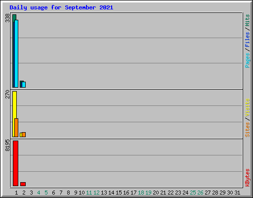 Daily usage for September 2021