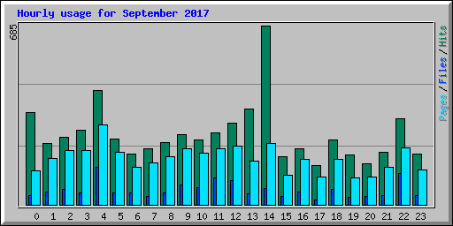 Hourly usage for September 2017