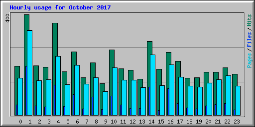 Hourly usage for October 2017