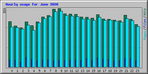 Hourly usage for June 2020