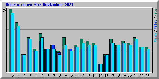 Hourly usage for September 2021