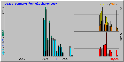 Usage summary for slatherer.com